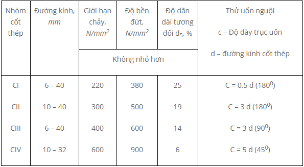 Tính chất cơ học của nhóm thép c1 c2 c3 là gì?